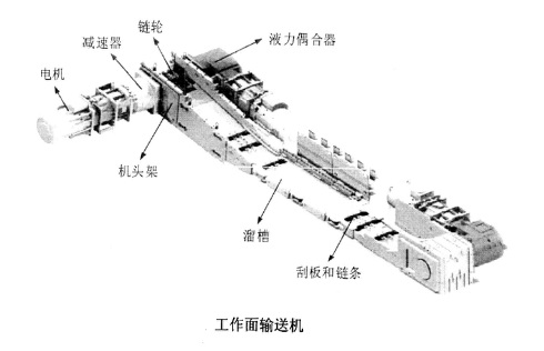 液力偶合器應用在工作面輸送機上