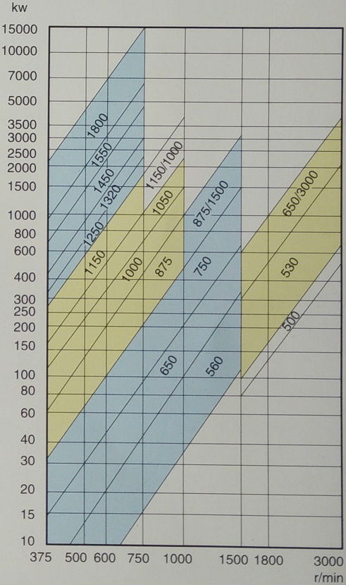 YOTGCD箱體對開式調速型液力偶合器功率特性圖